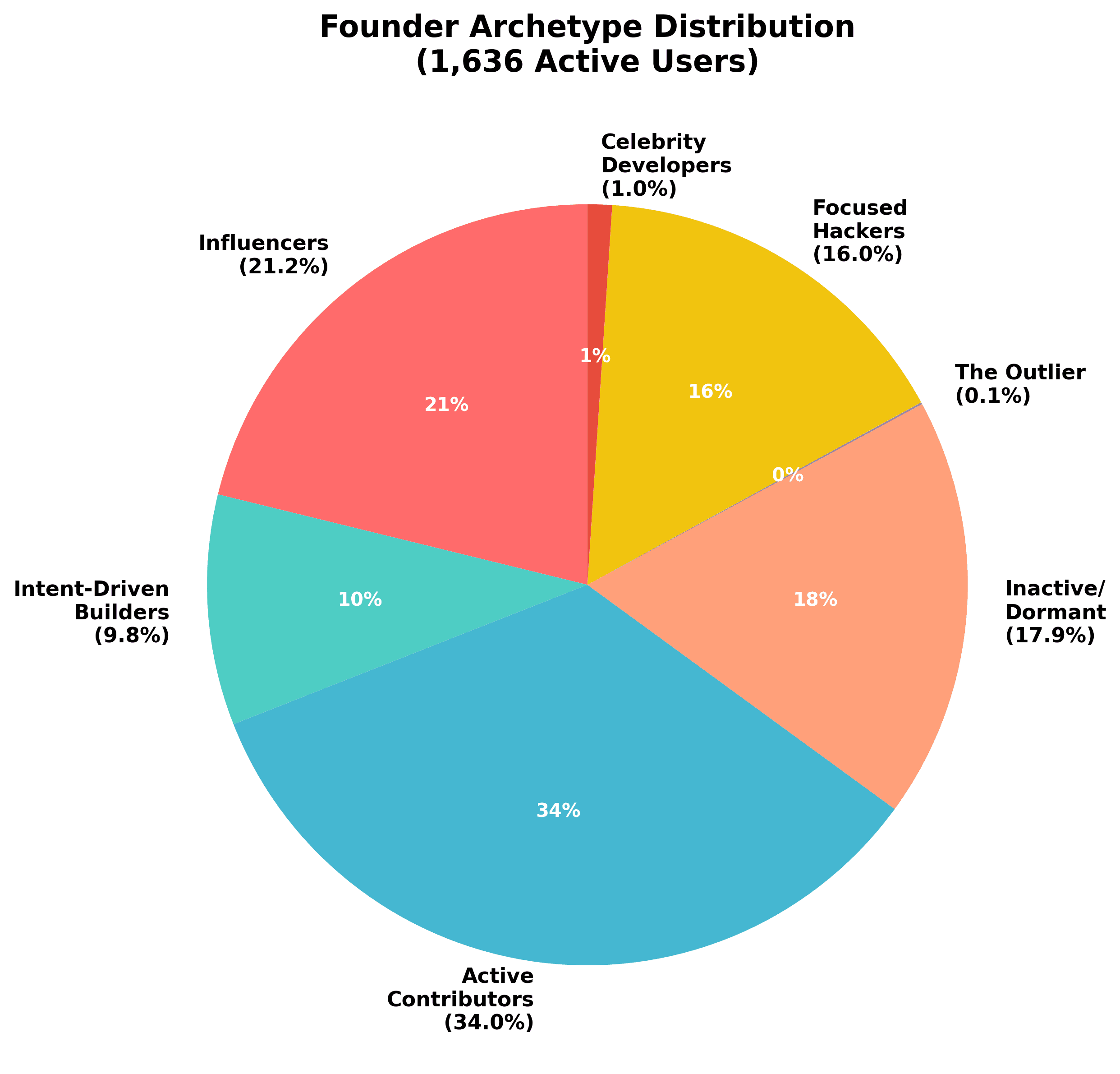 Founder Archetype Distribution across 1,636 active users